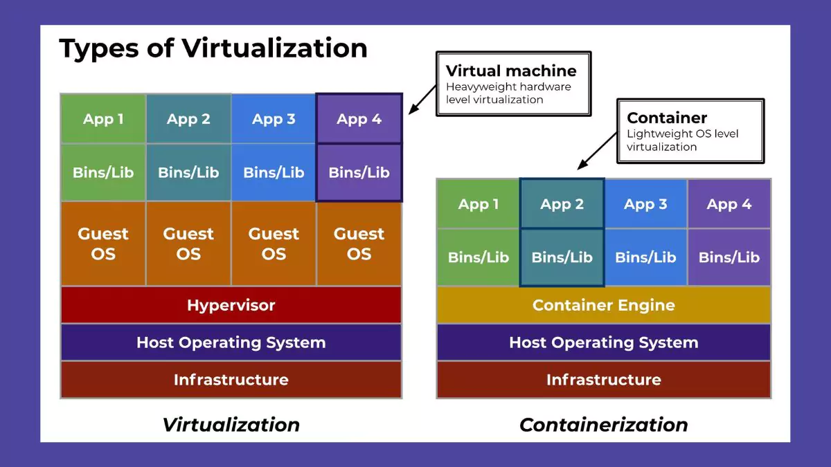 containerization and virtualization